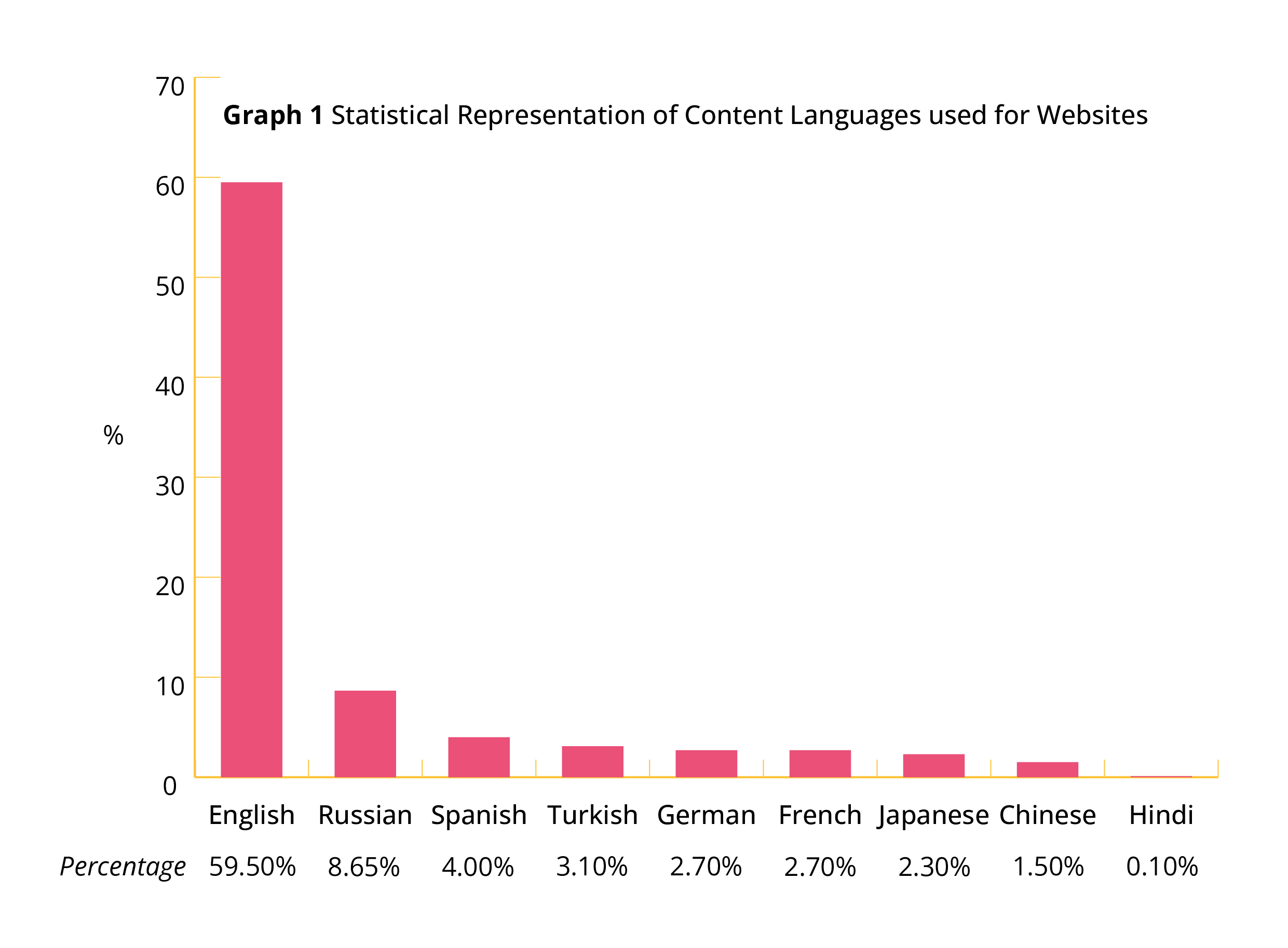 A graph showing the percentage of content languages used in websites. These languages include English, Russian, Spanish, Turkish, German, French, Japanese, Chinese, Hindi.