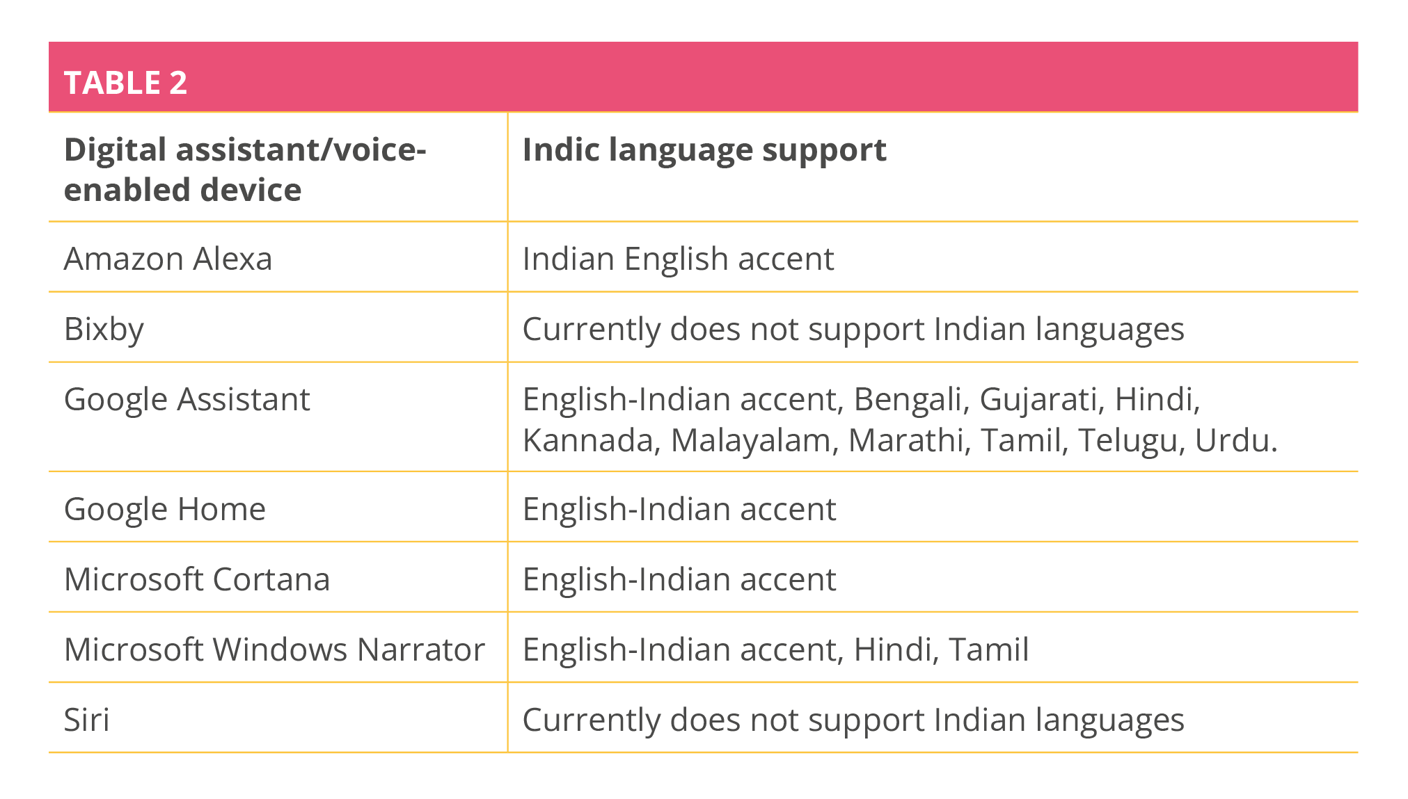 A table of digital assistants or voice enabled devices along with the Indic languages that they support.